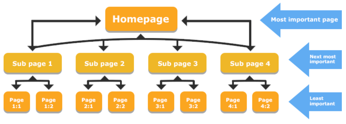 internal links